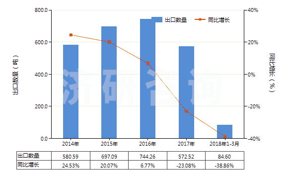 2014-2018年3月中國硬脂酸(以干燥重量計,純度在90％及以上)(HS29157010)出口量及增速統(tǒng)計
